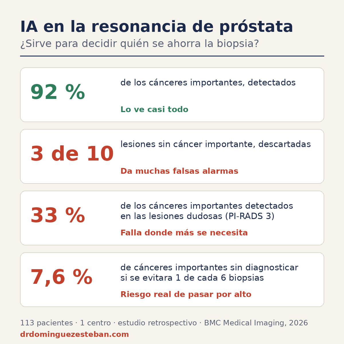 Infografía: IA en la resonancia de próstata (QP-Prostate). Datos del estudio y lectura clínica del Dr. Domínguez Esteban