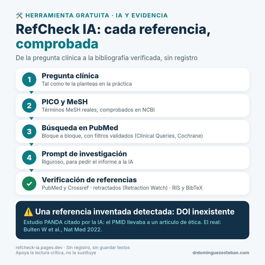 Infografía: RefCheck IA, de la pregunta clínica a la bibliografía verificada. Pasos: pregunta clínica, PICO y MeSH, búsqueda en PubMed, prompt de investigación y verificación de referencias. Ejemplo: una cita inventada del estudio PANDA, detectada porque su DOI no existe